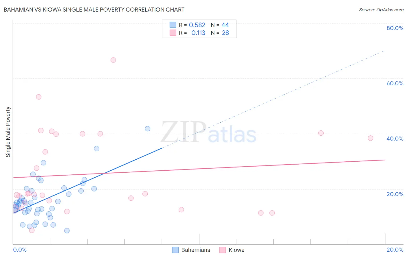 Bahamian vs Kiowa Single Male Poverty