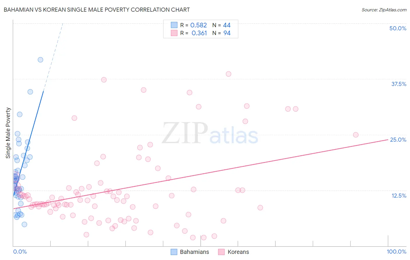 Bahamian vs Korean Single Male Poverty