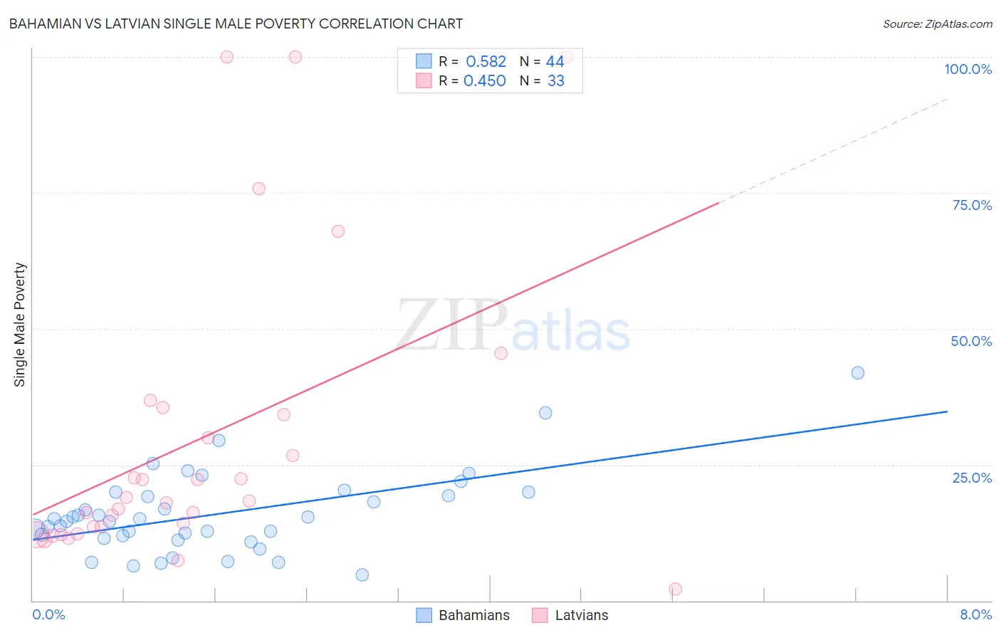 Bahamian vs Latvian Single Male Poverty