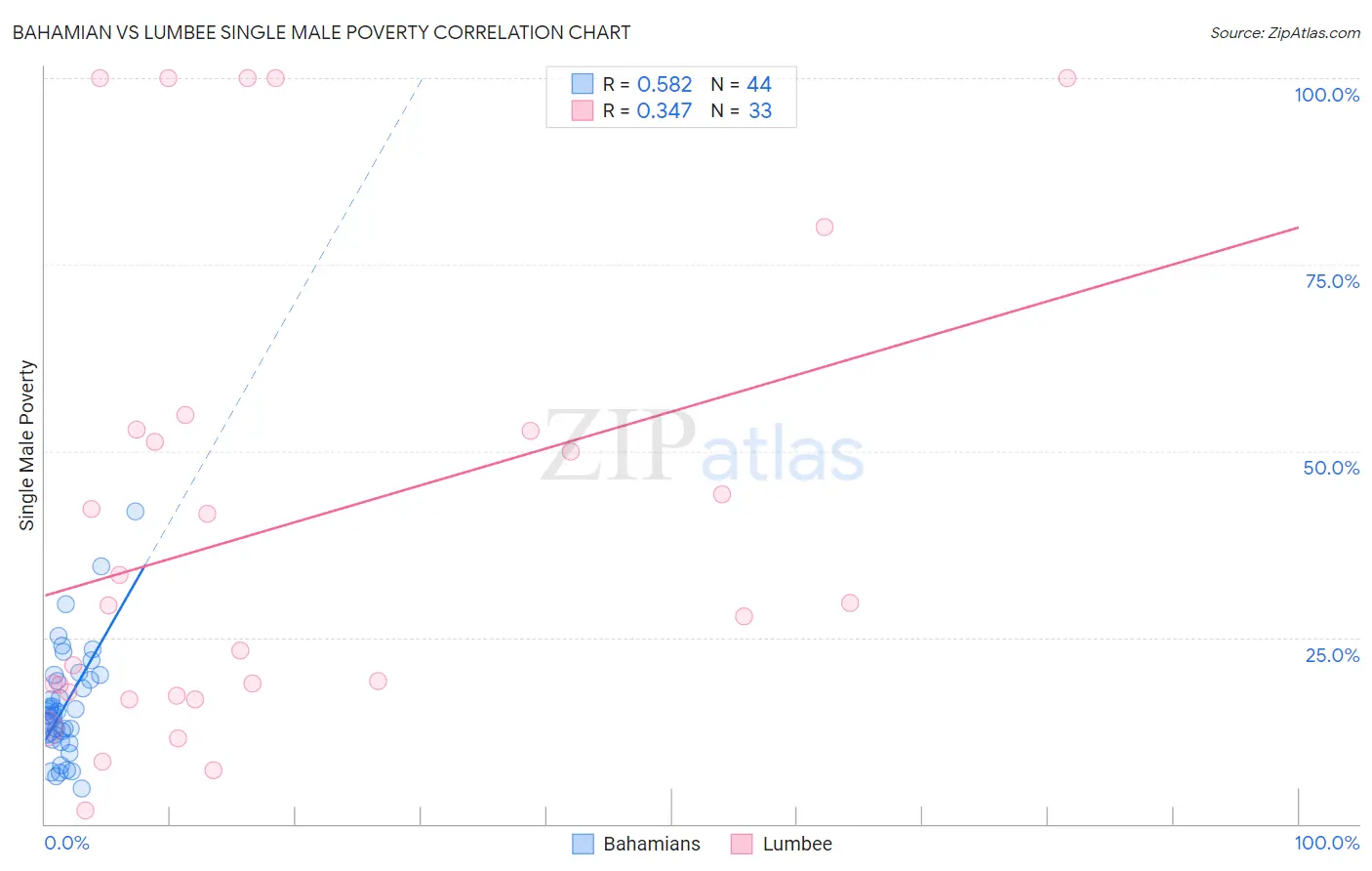 Bahamian vs Lumbee Single Male Poverty