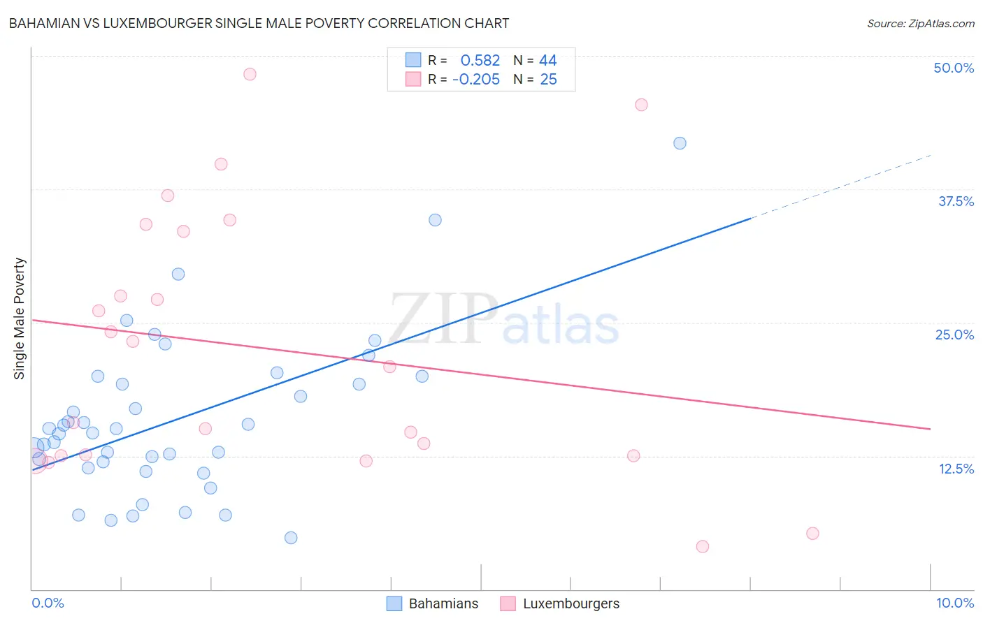 Bahamian vs Luxembourger Single Male Poverty