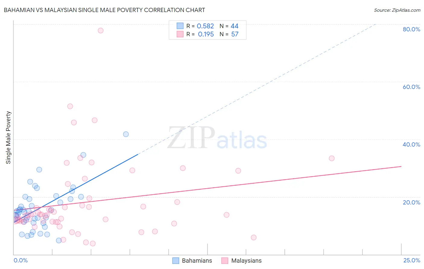 Bahamian vs Malaysian Single Male Poverty