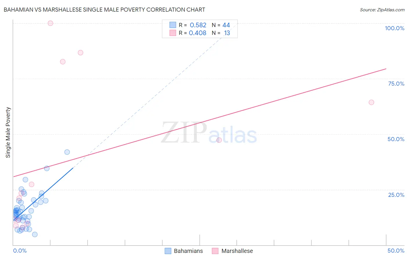 Bahamian vs Marshallese Single Male Poverty