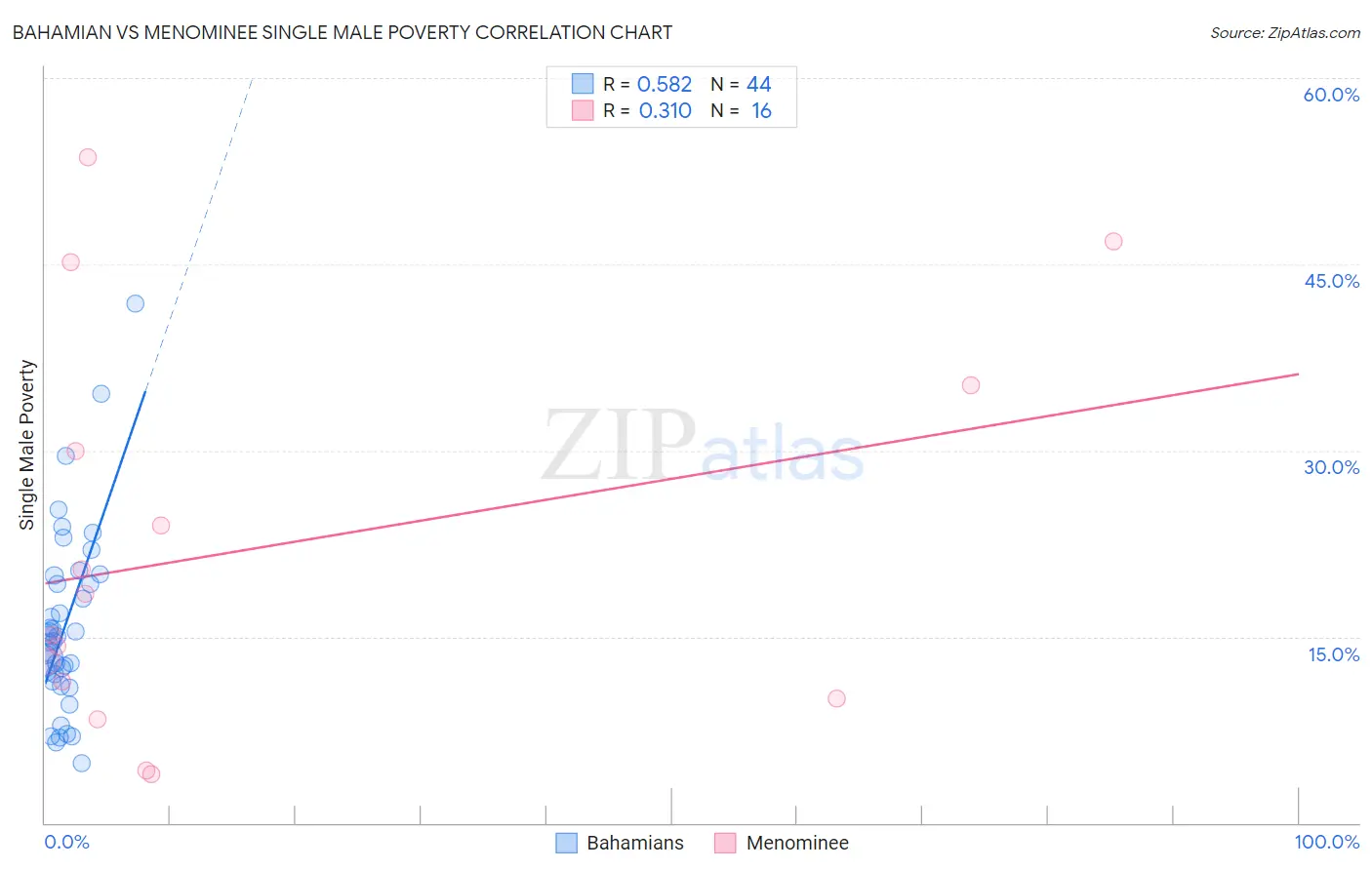 Bahamian vs Menominee Single Male Poverty