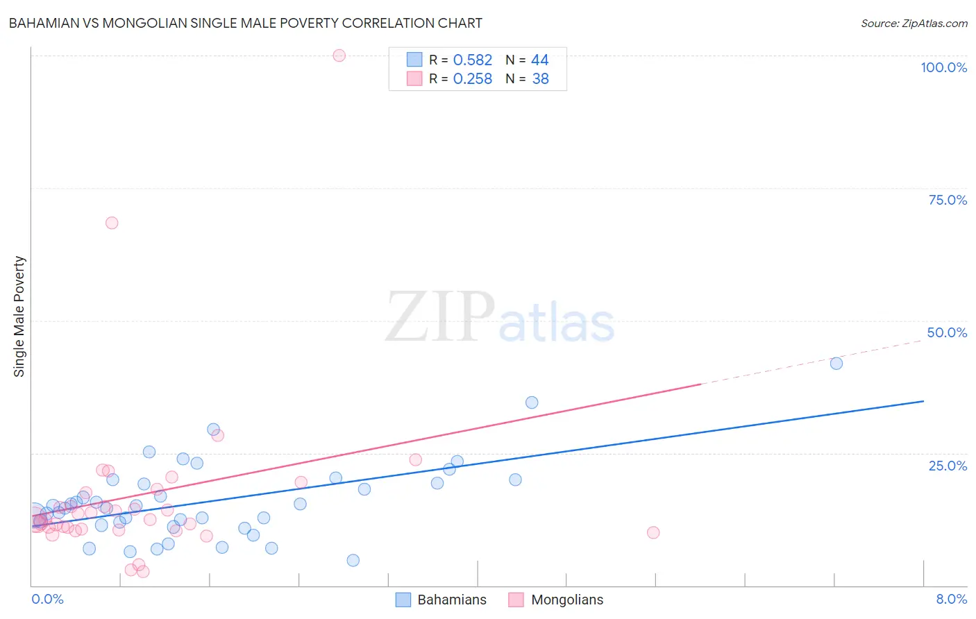 Bahamian vs Mongolian Single Male Poverty