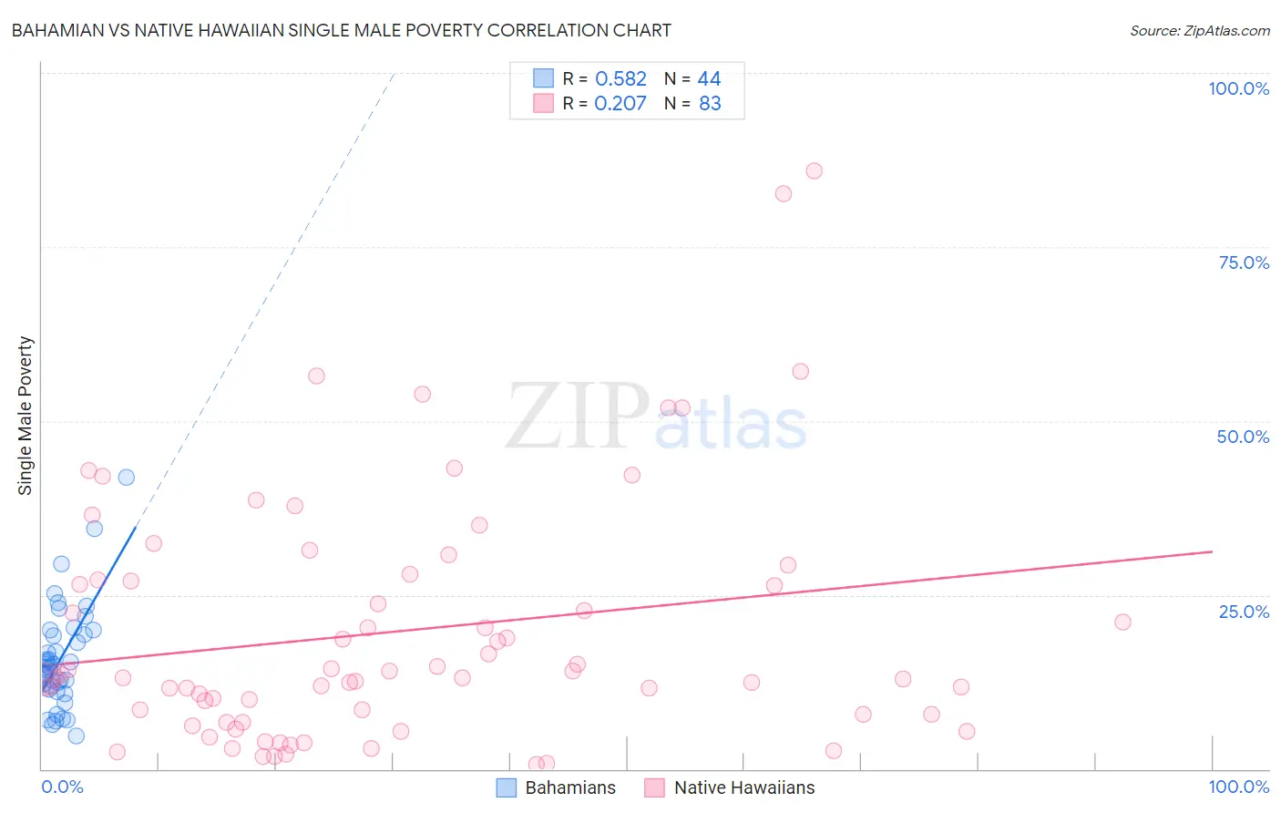 Bahamian vs Native Hawaiian Single Male Poverty