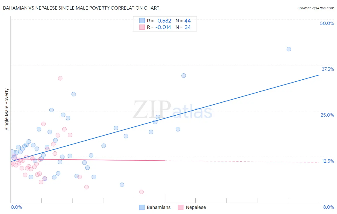 Bahamian vs Nepalese Single Male Poverty