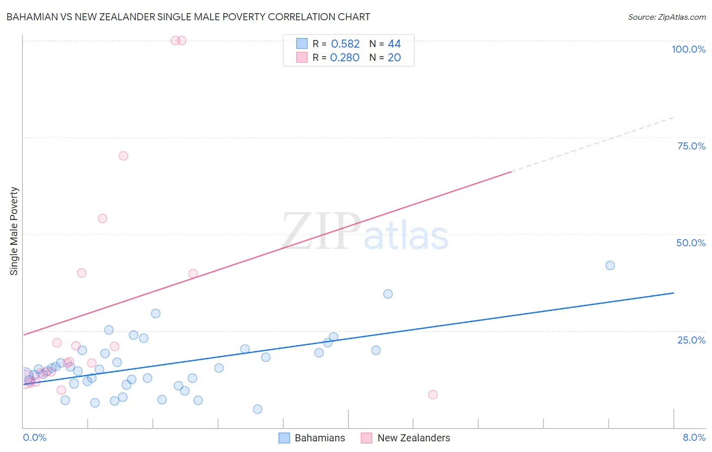 Bahamian vs New Zealander Single Male Poverty