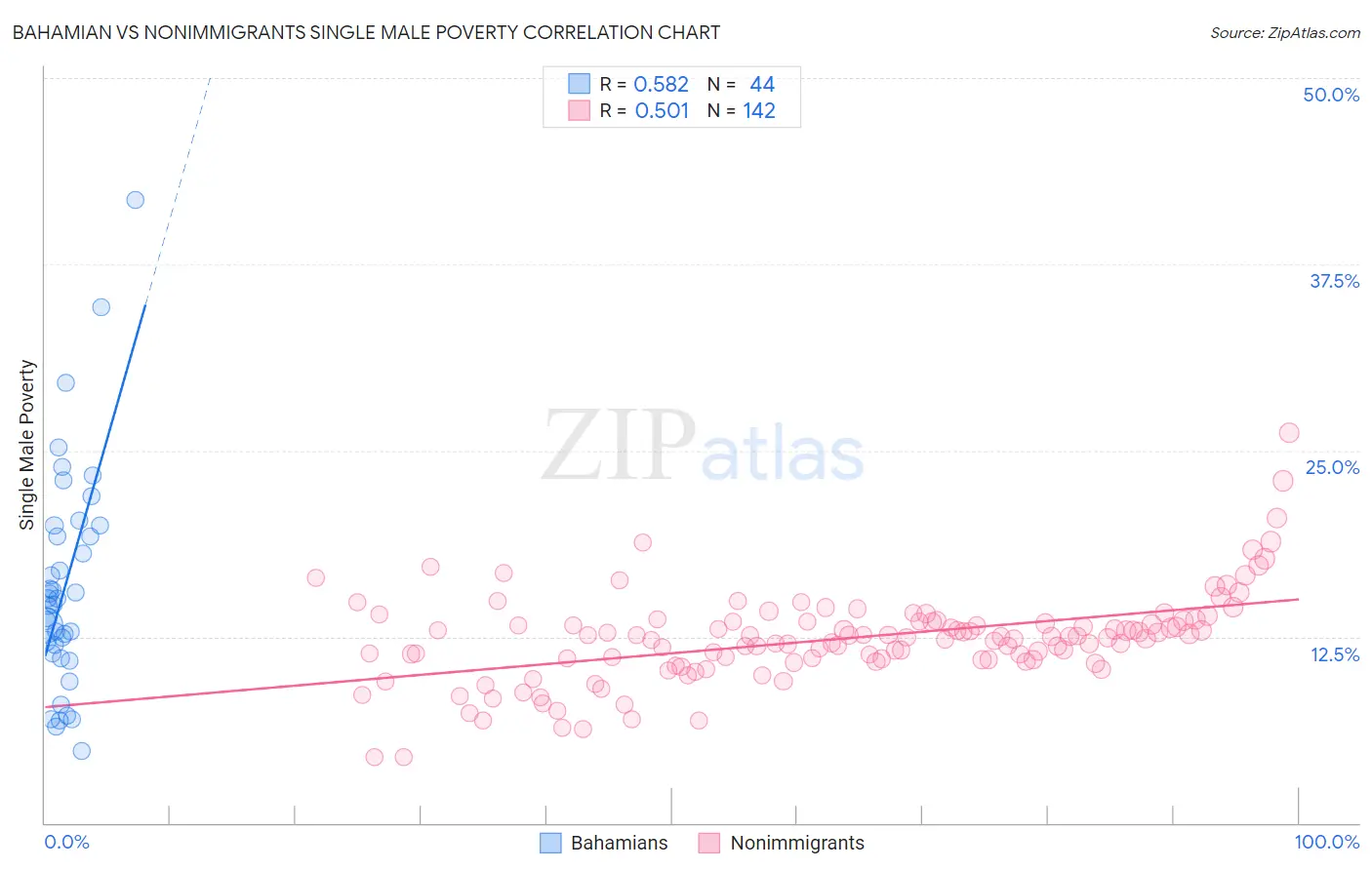 Bahamian vs Nonimmigrants Single Male Poverty