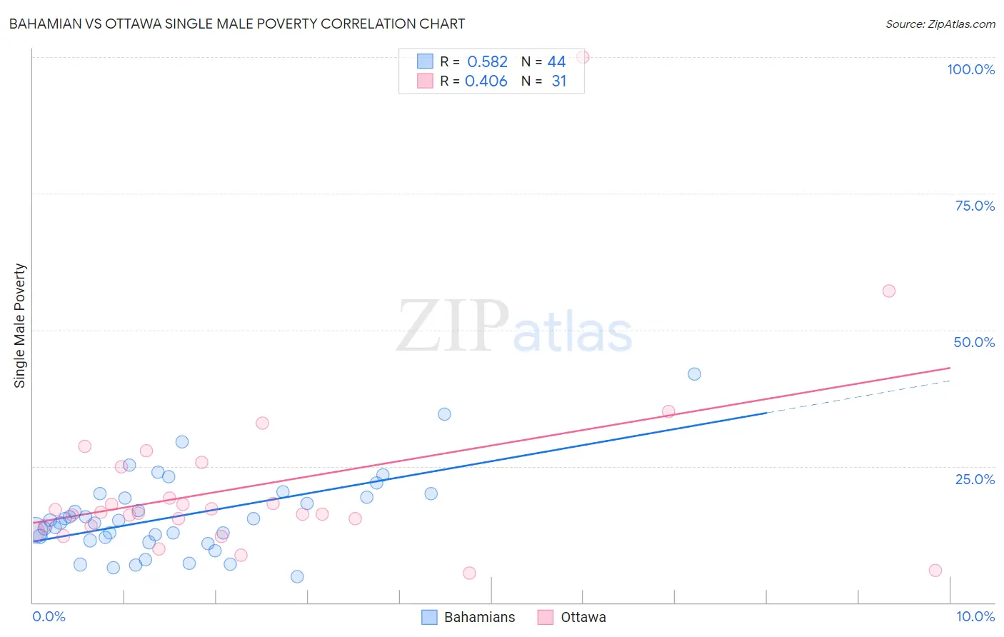 Bahamian vs Ottawa Single Male Poverty