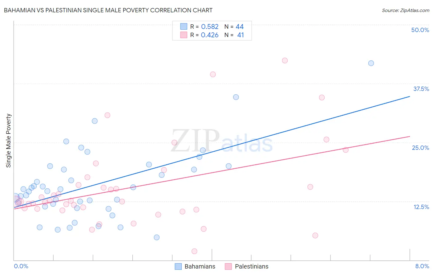 Bahamian vs Palestinian Single Male Poverty