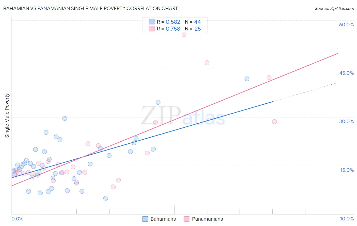 Bahamian vs Panamanian Single Male Poverty