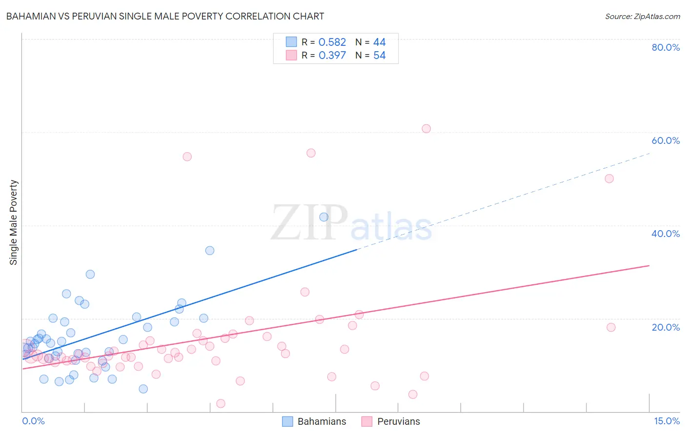 Bahamian vs Peruvian Single Male Poverty