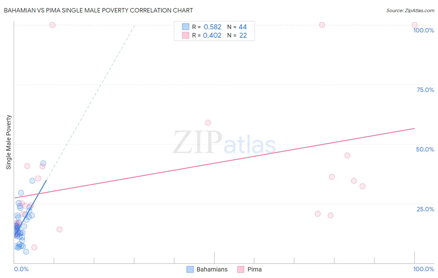 Bahamian vs Pima Single Male Poverty
