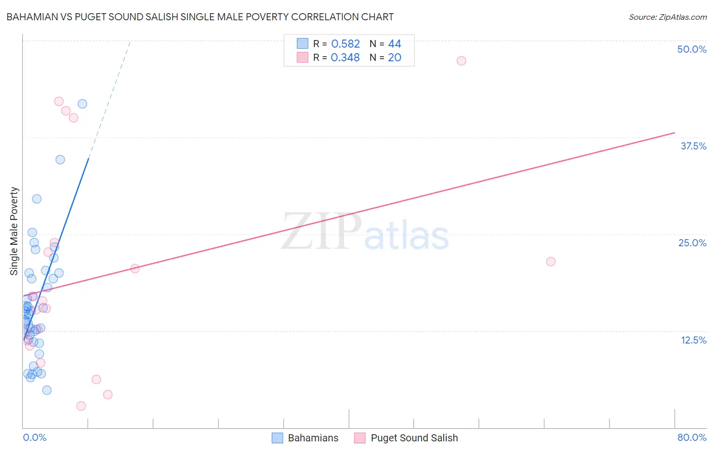 Bahamian vs Puget Sound Salish Single Male Poverty