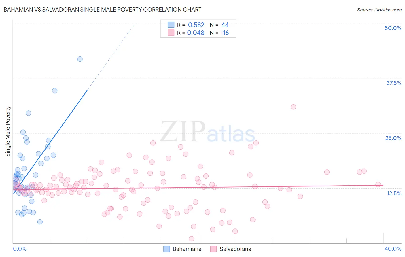 Bahamian vs Salvadoran Single Male Poverty