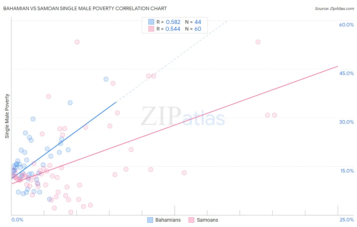 Bahamian vs Samoan Single Male Poverty