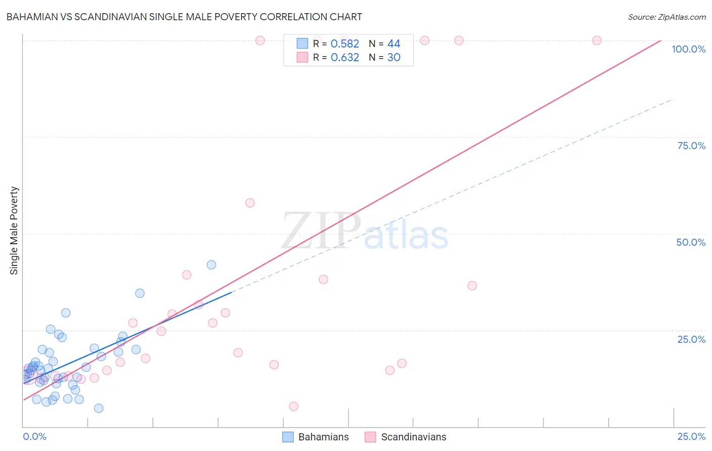 Bahamian vs Scandinavian Single Male Poverty