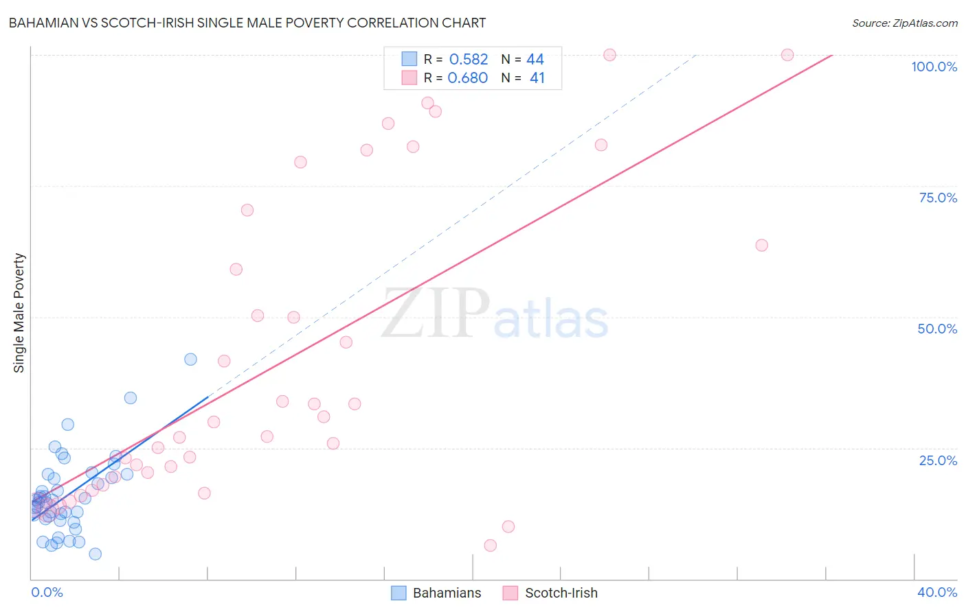 Bahamian vs Scotch-Irish Single Male Poverty