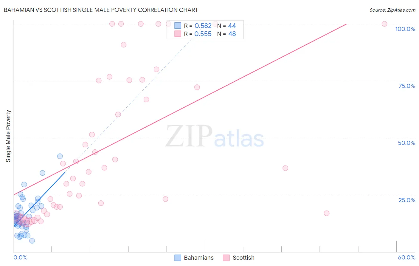 Bahamian vs Scottish Single Male Poverty