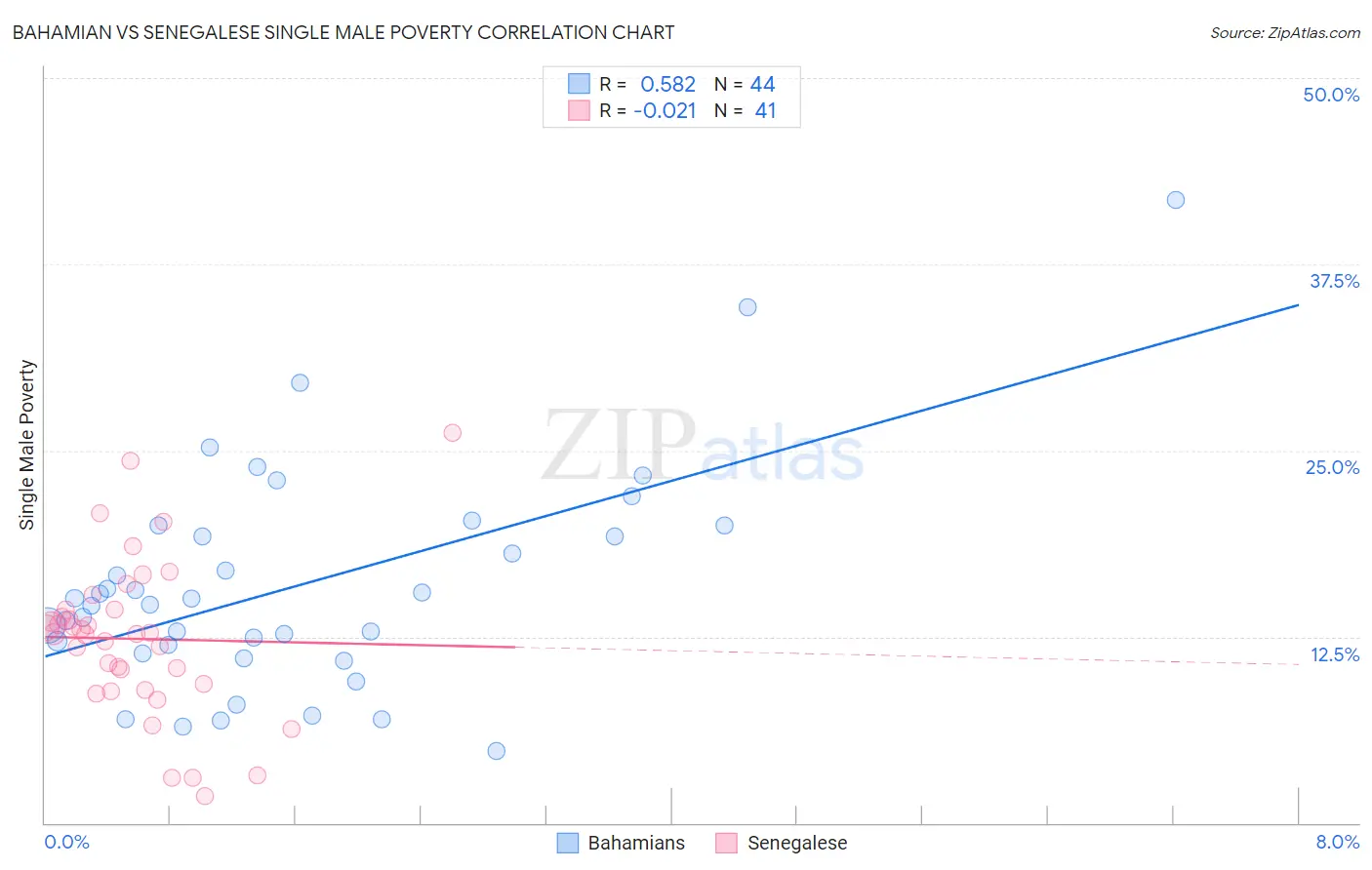 Bahamian vs Senegalese Single Male Poverty