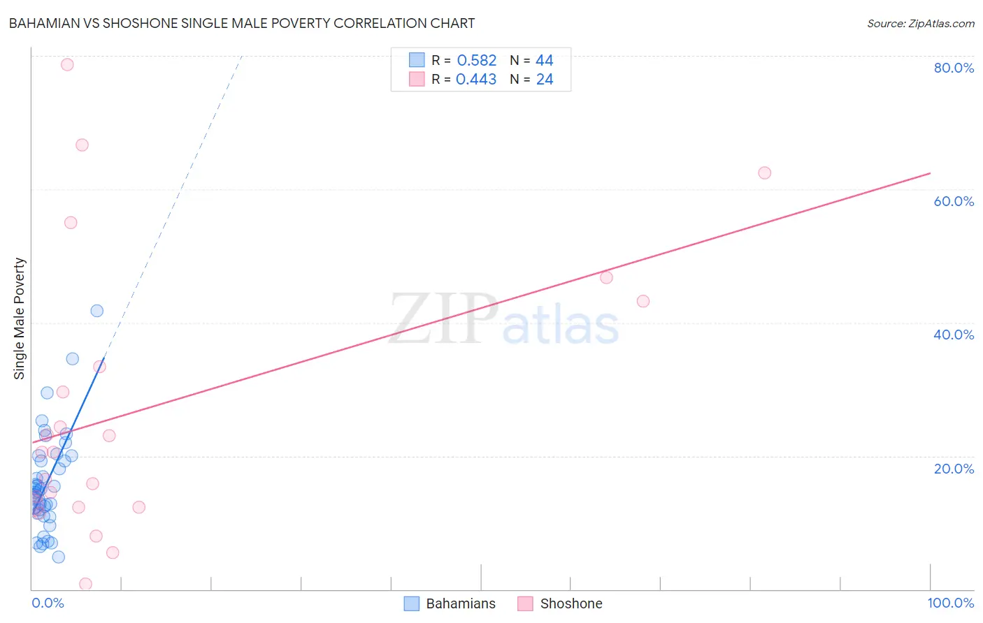 Bahamian vs Shoshone Single Male Poverty