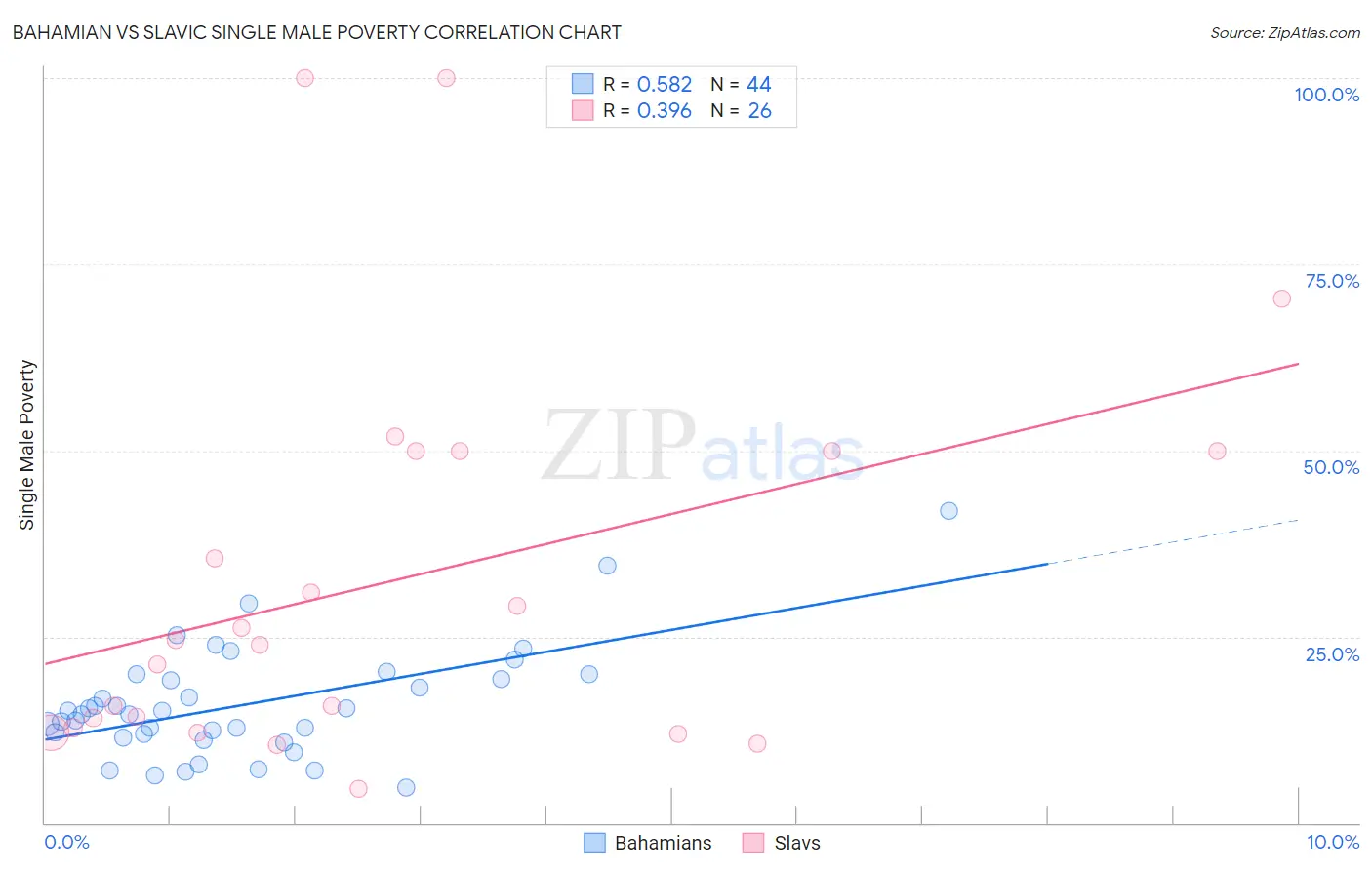 Bahamian vs Slavic Single Male Poverty