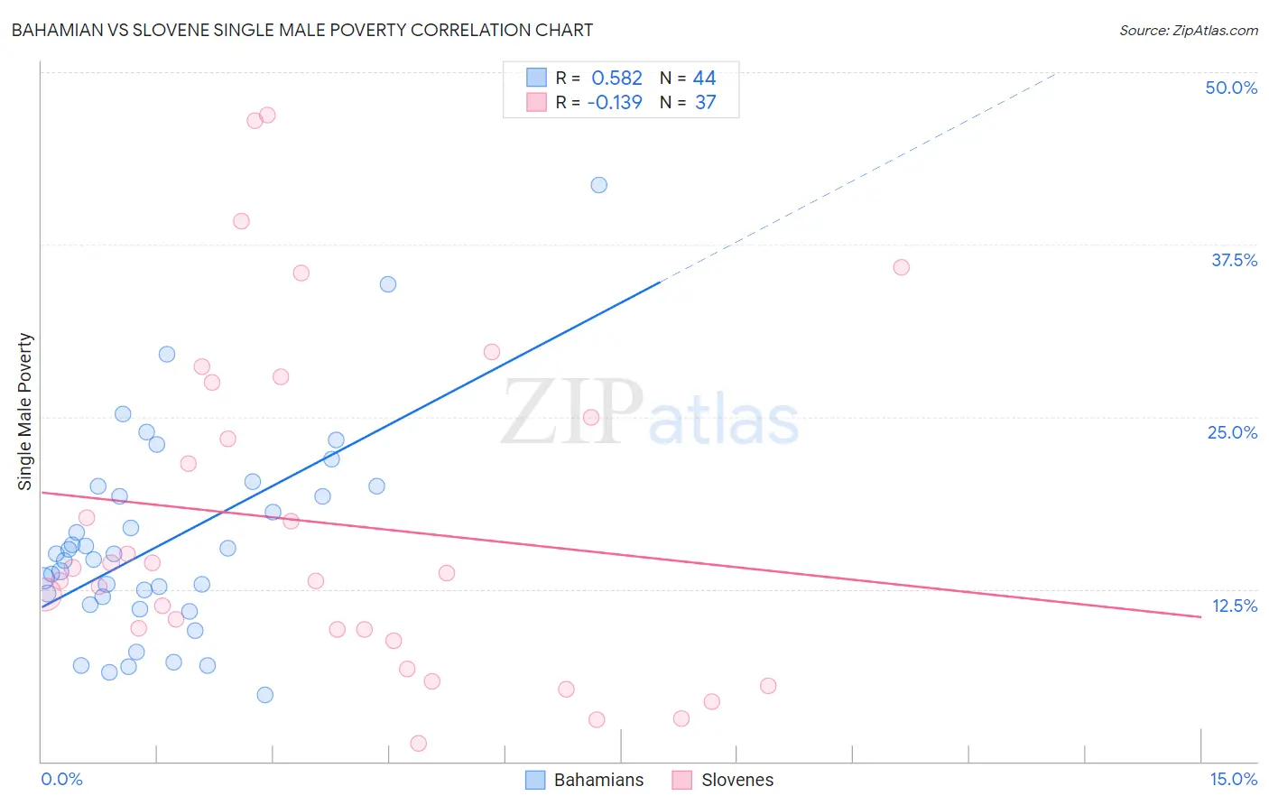 Bahamian vs Slovene Single Male Poverty