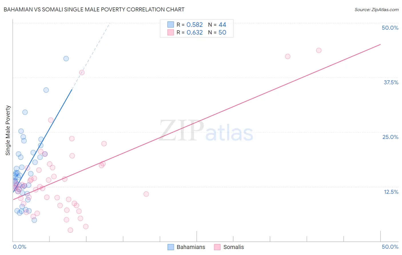 Bahamian vs Somali Single Male Poverty