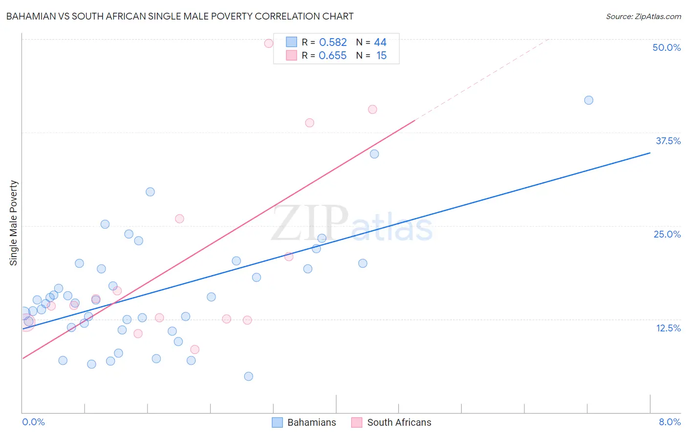 Bahamian vs South African Single Male Poverty