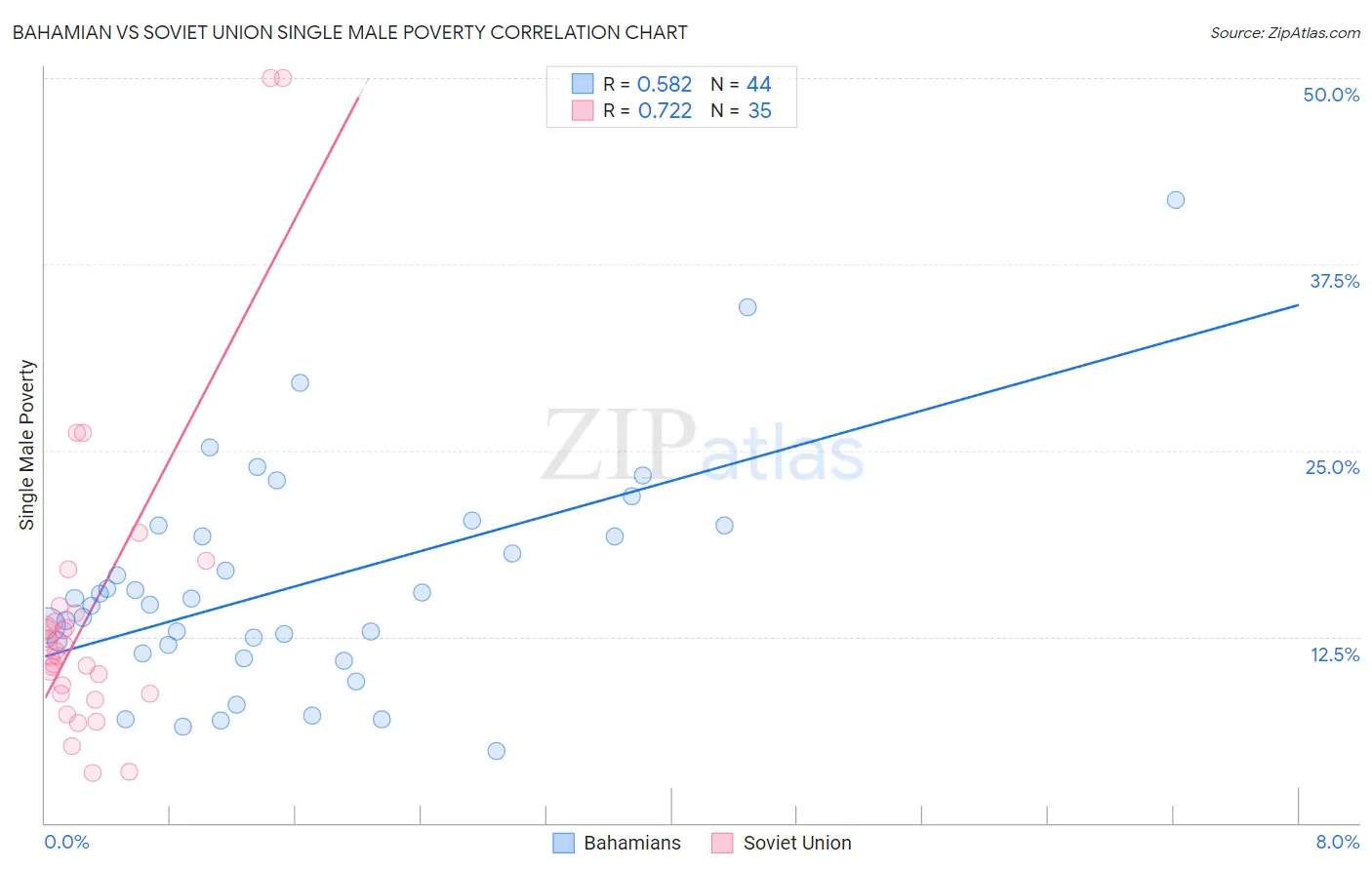 Bahamian vs Soviet Union Single Male Poverty