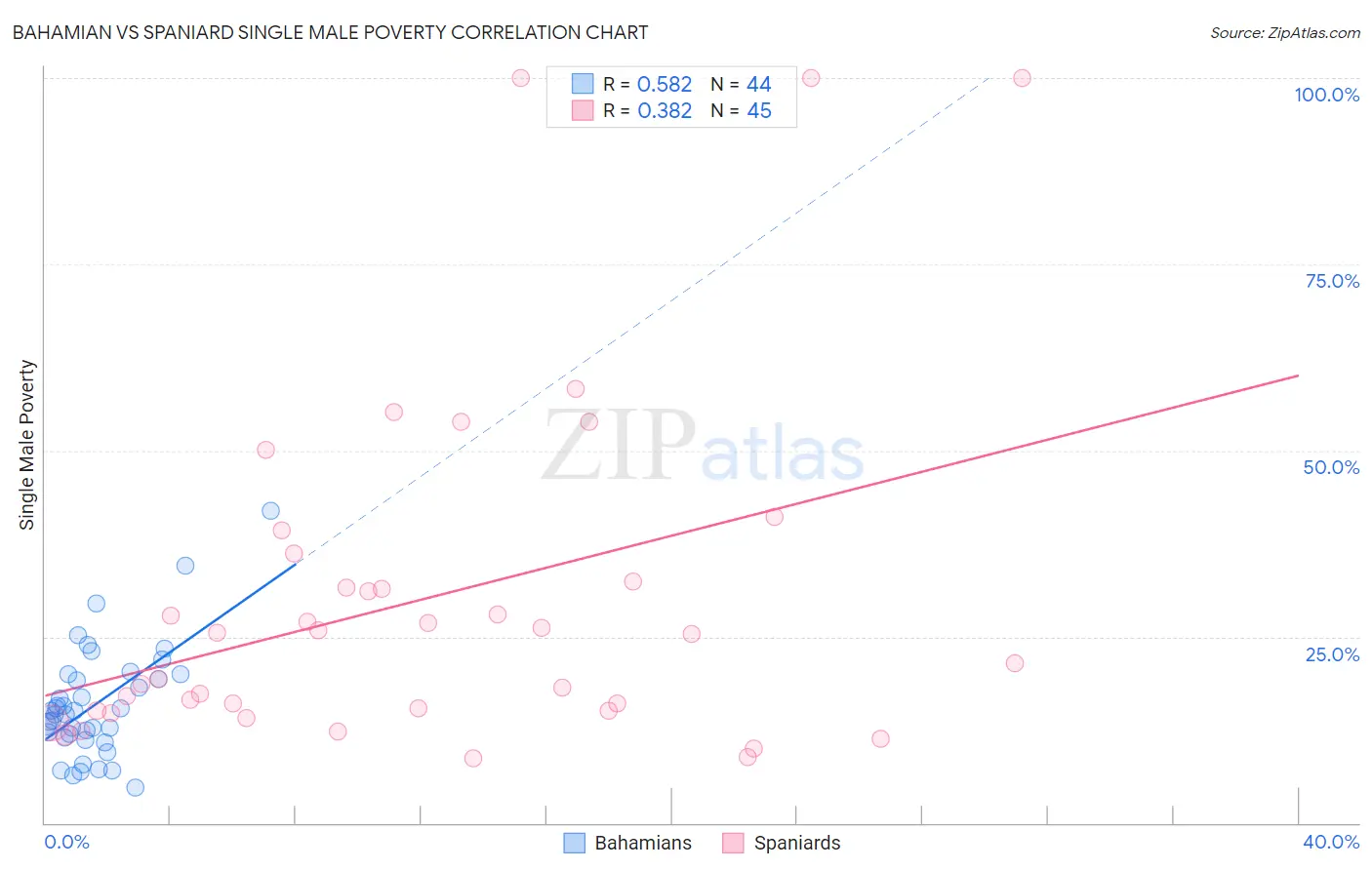 Bahamian vs Spaniard Single Male Poverty