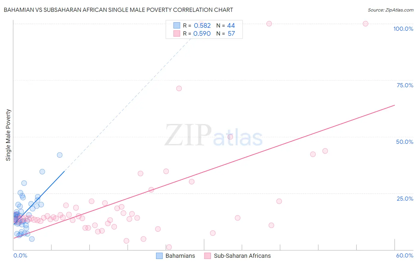 Bahamian vs Subsaharan African Single Male Poverty