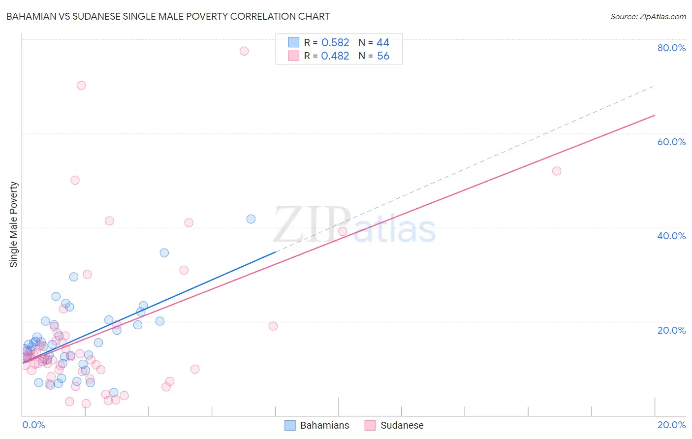 Bahamian vs Sudanese Single Male Poverty