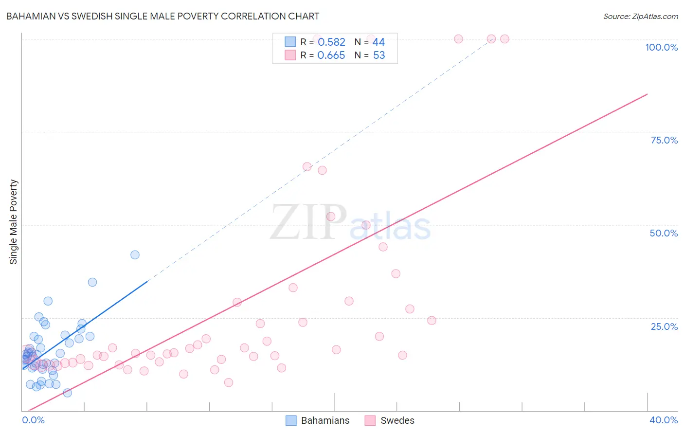 Bahamian vs Swedish Single Male Poverty