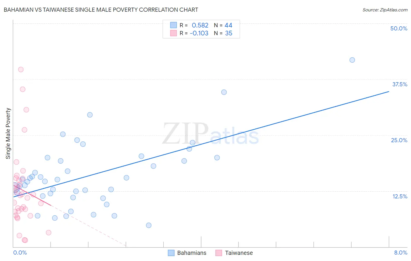 Bahamian vs Taiwanese Single Male Poverty