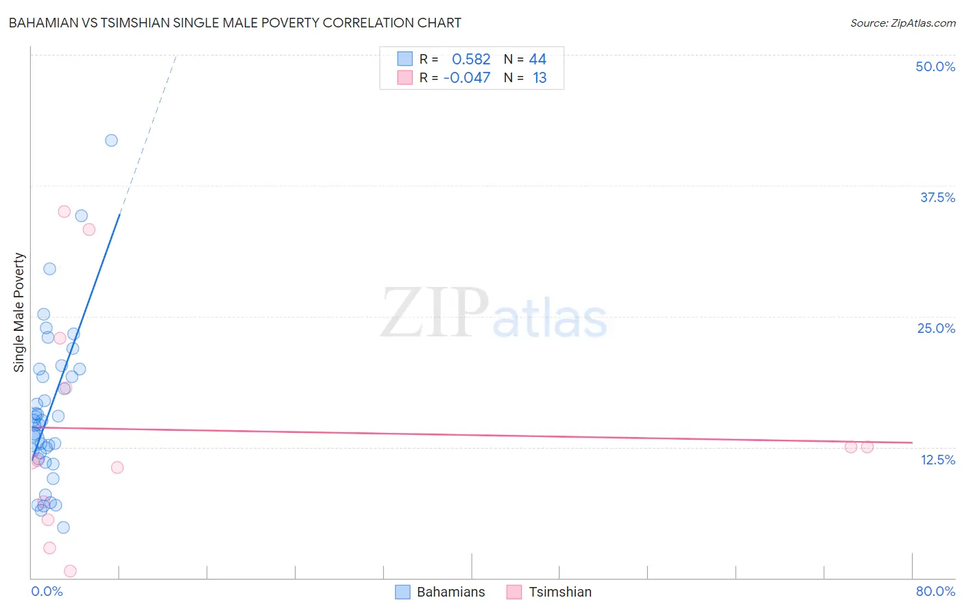 Bahamian vs Tsimshian Single Male Poverty