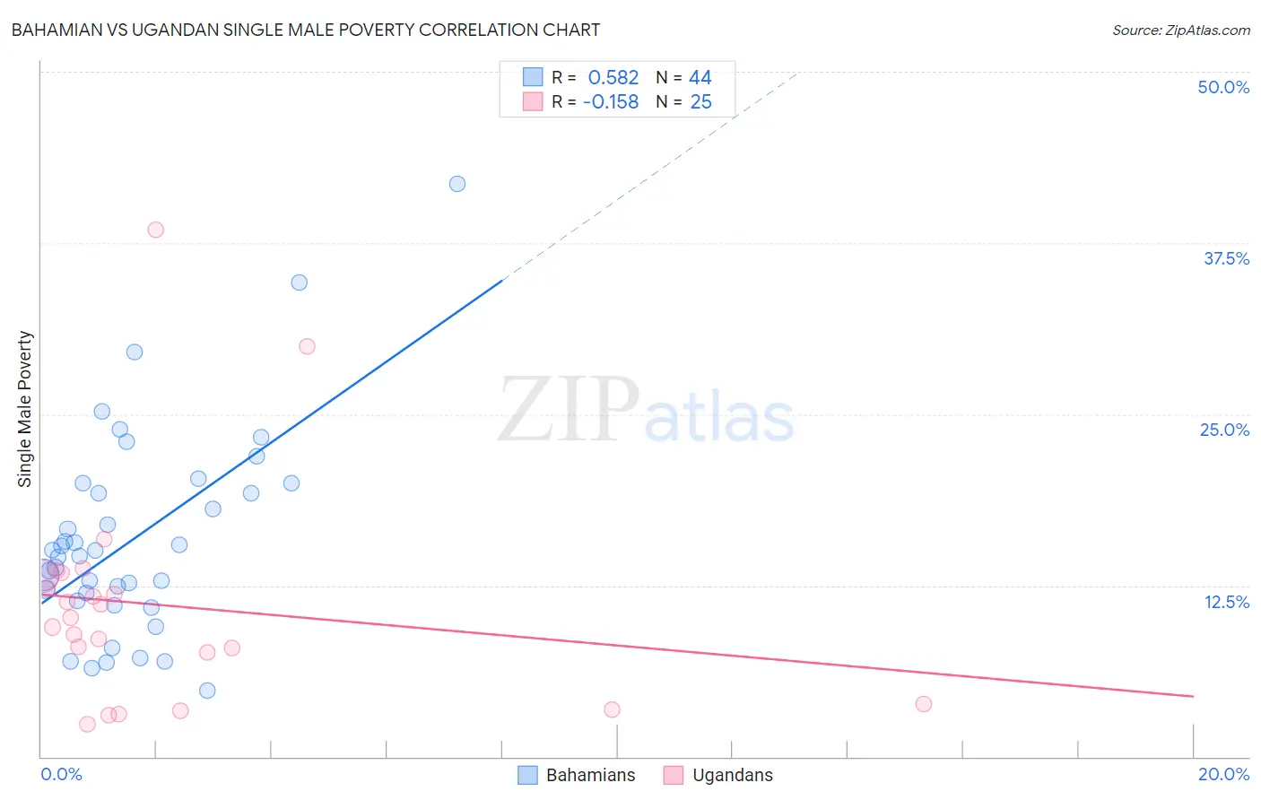 Bahamian vs Ugandan Single Male Poverty