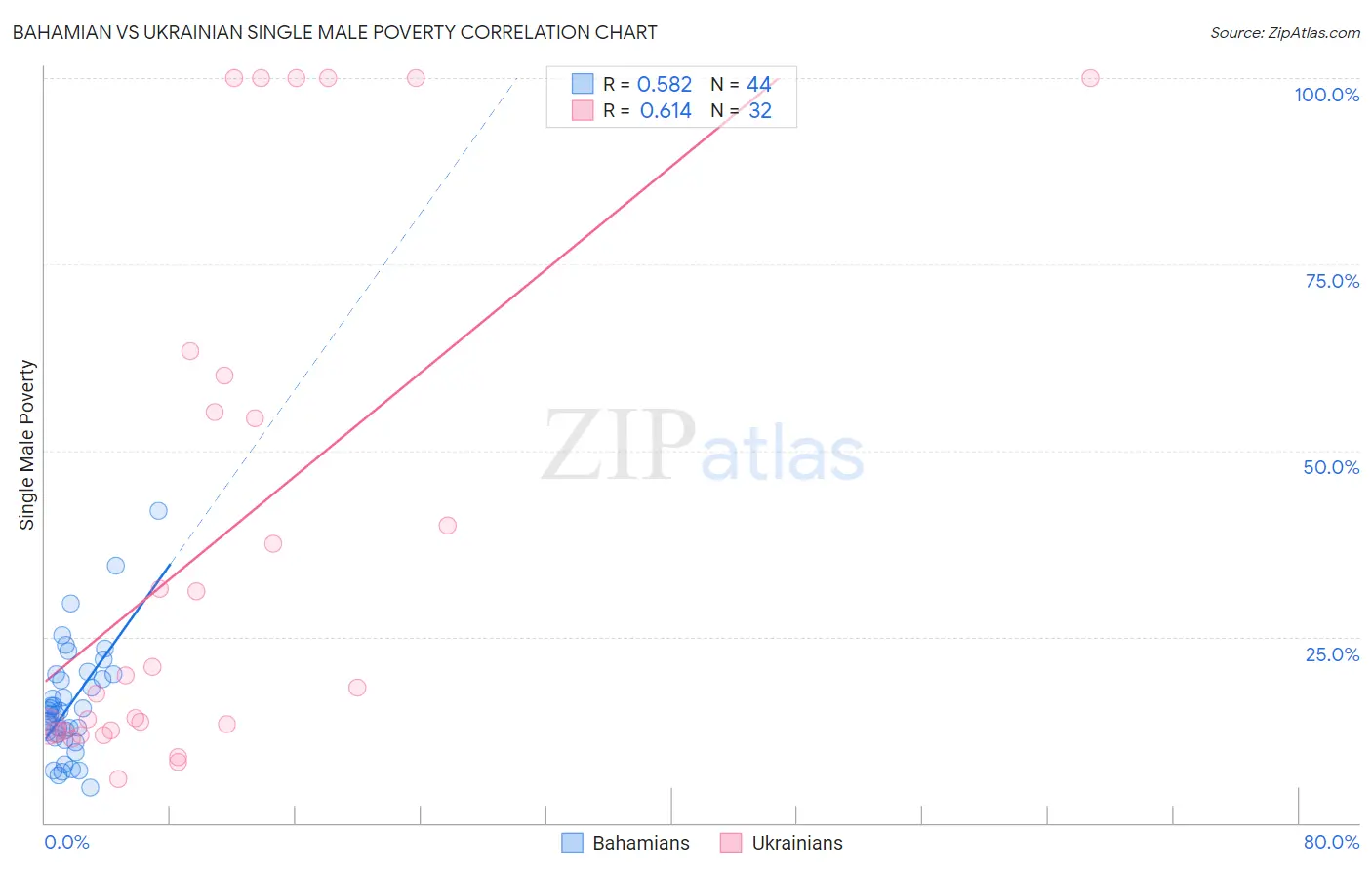 Bahamian vs Ukrainian Single Male Poverty