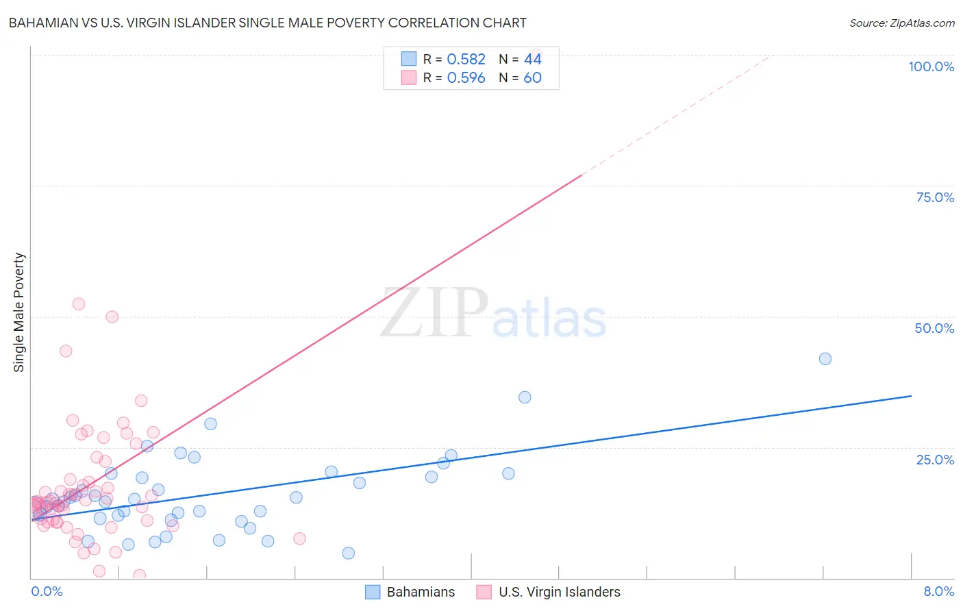Bahamian vs U.S. Virgin Islander Single Male Poverty