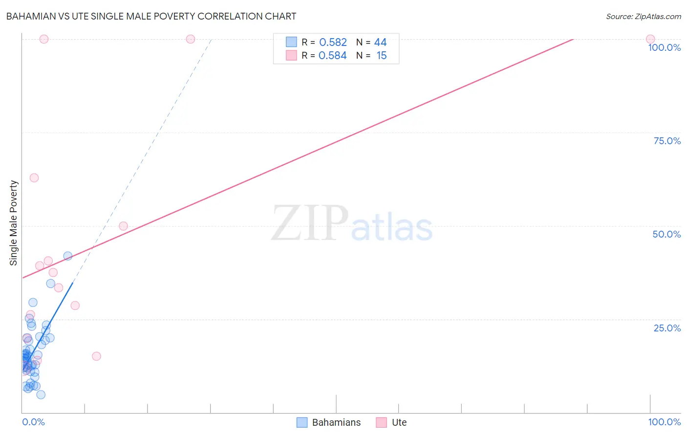 Bahamian vs Ute Single Male Poverty