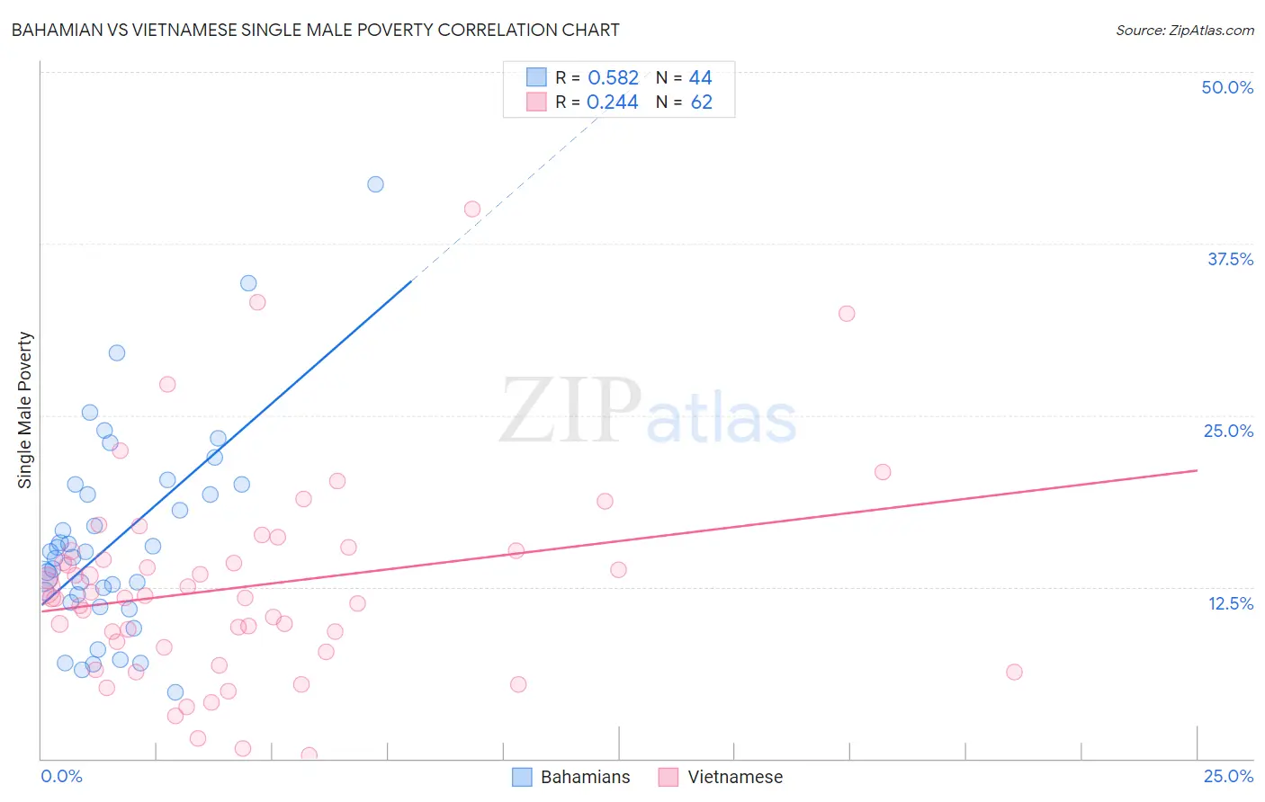 Bahamian vs Vietnamese Single Male Poverty