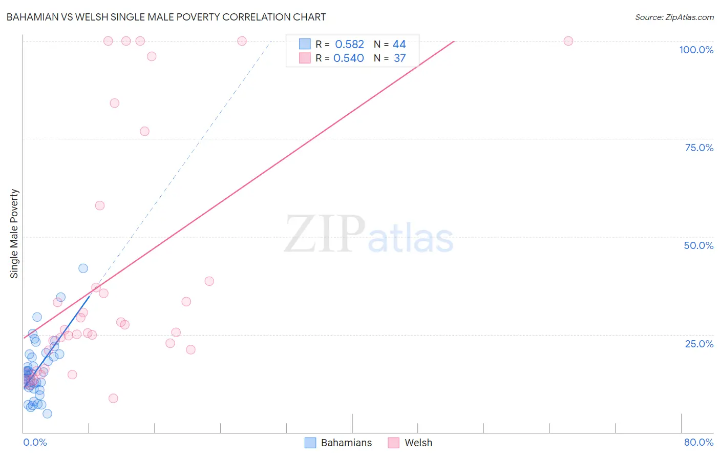 Bahamian vs Welsh Single Male Poverty
