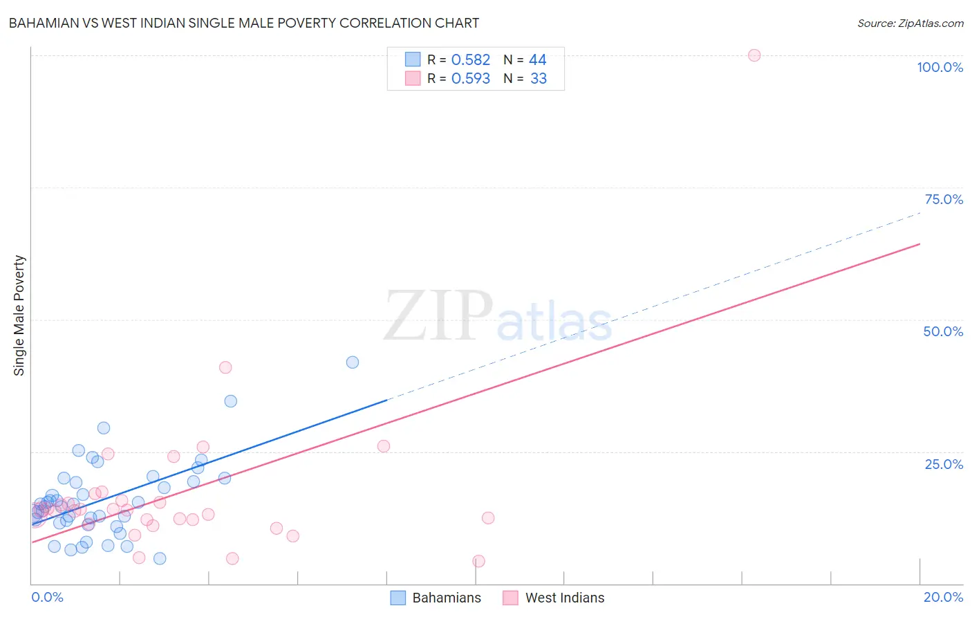 Bahamian vs West Indian Single Male Poverty