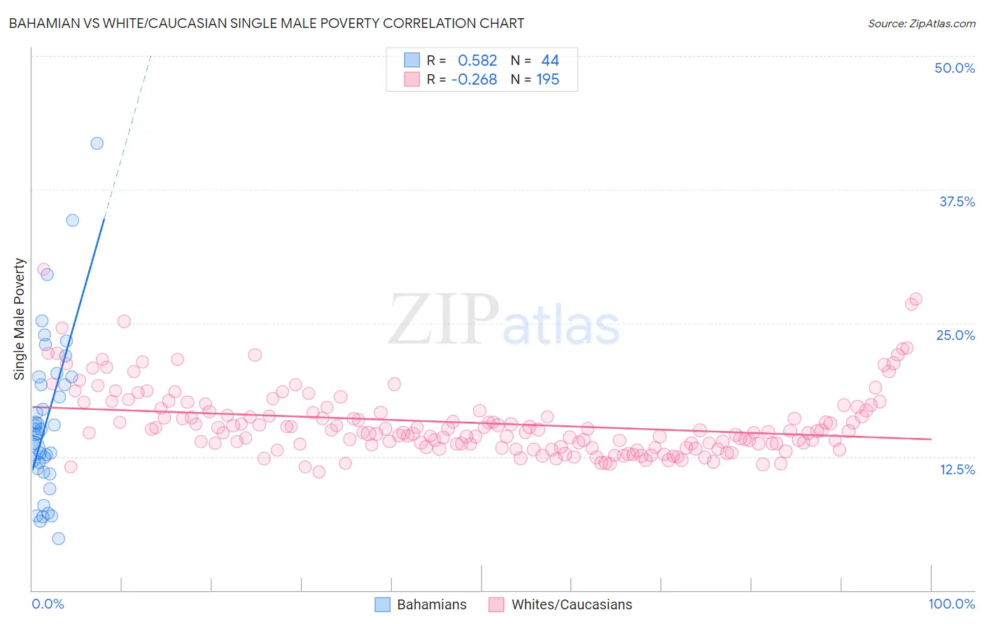 Bahamian vs White/Caucasian Single Male Poverty