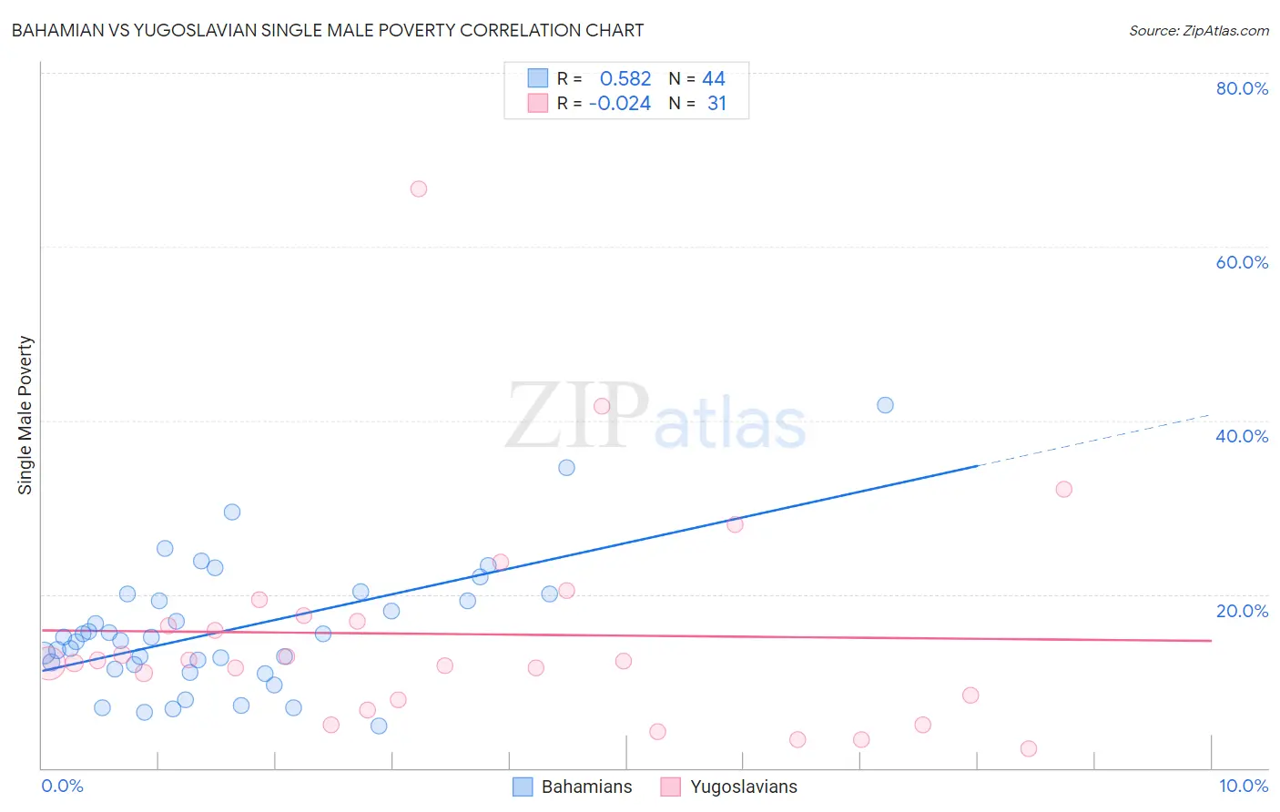 Bahamian vs Yugoslavian Single Male Poverty
