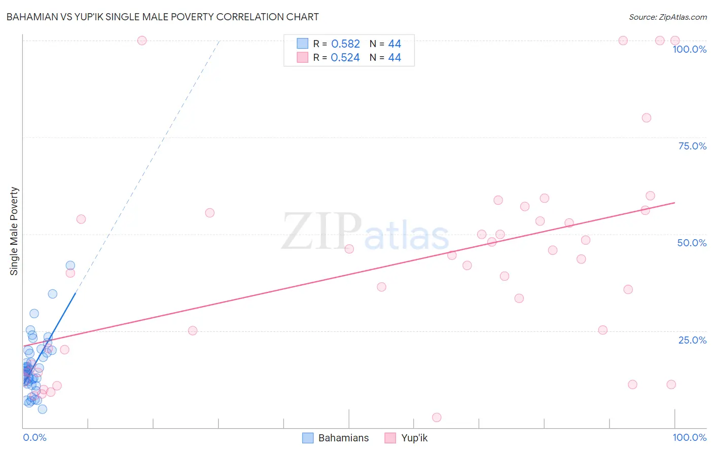 Bahamian vs Yup'ik Single Male Poverty