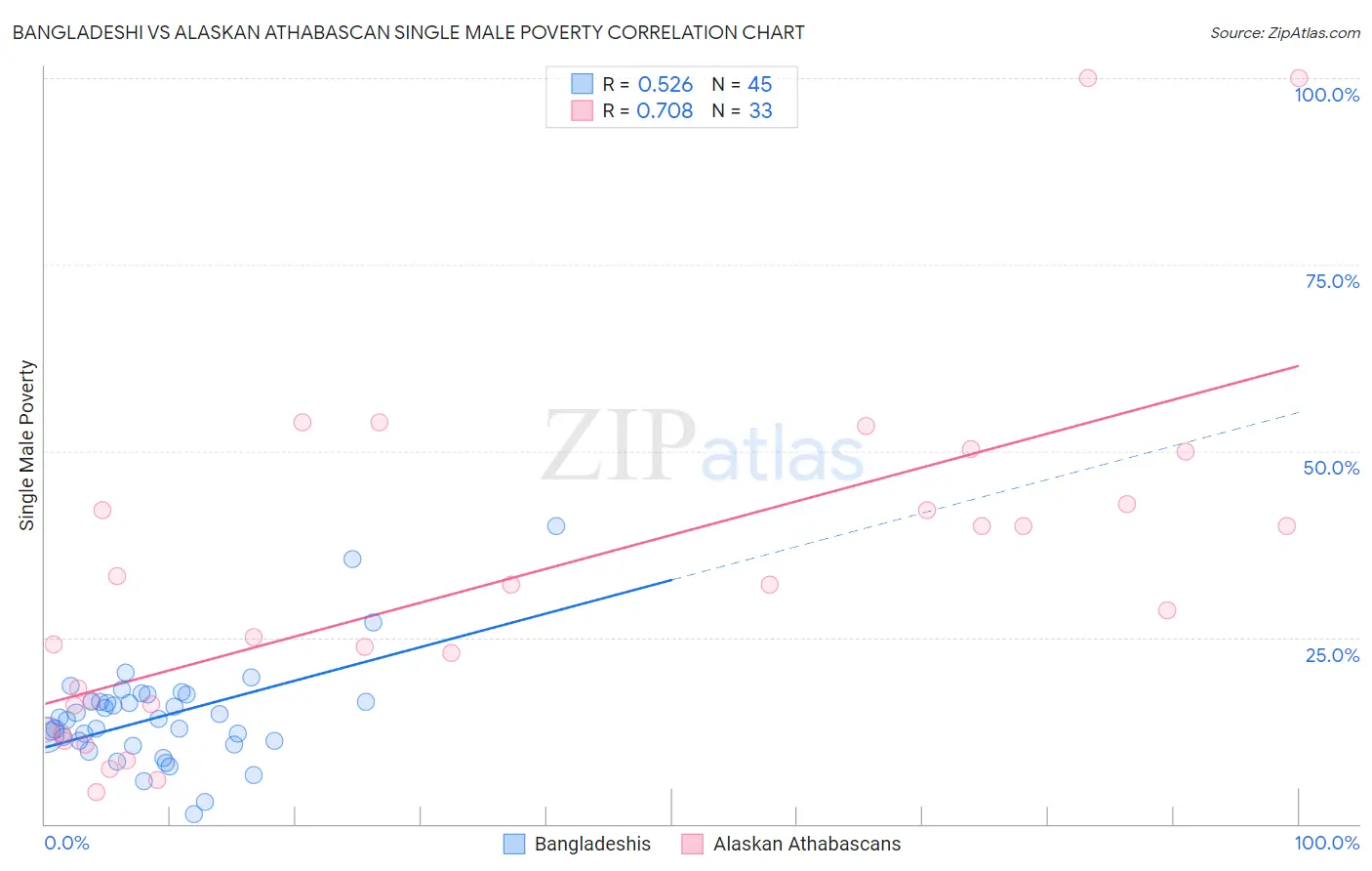Bangladeshi vs Alaskan Athabascan Single Male Poverty