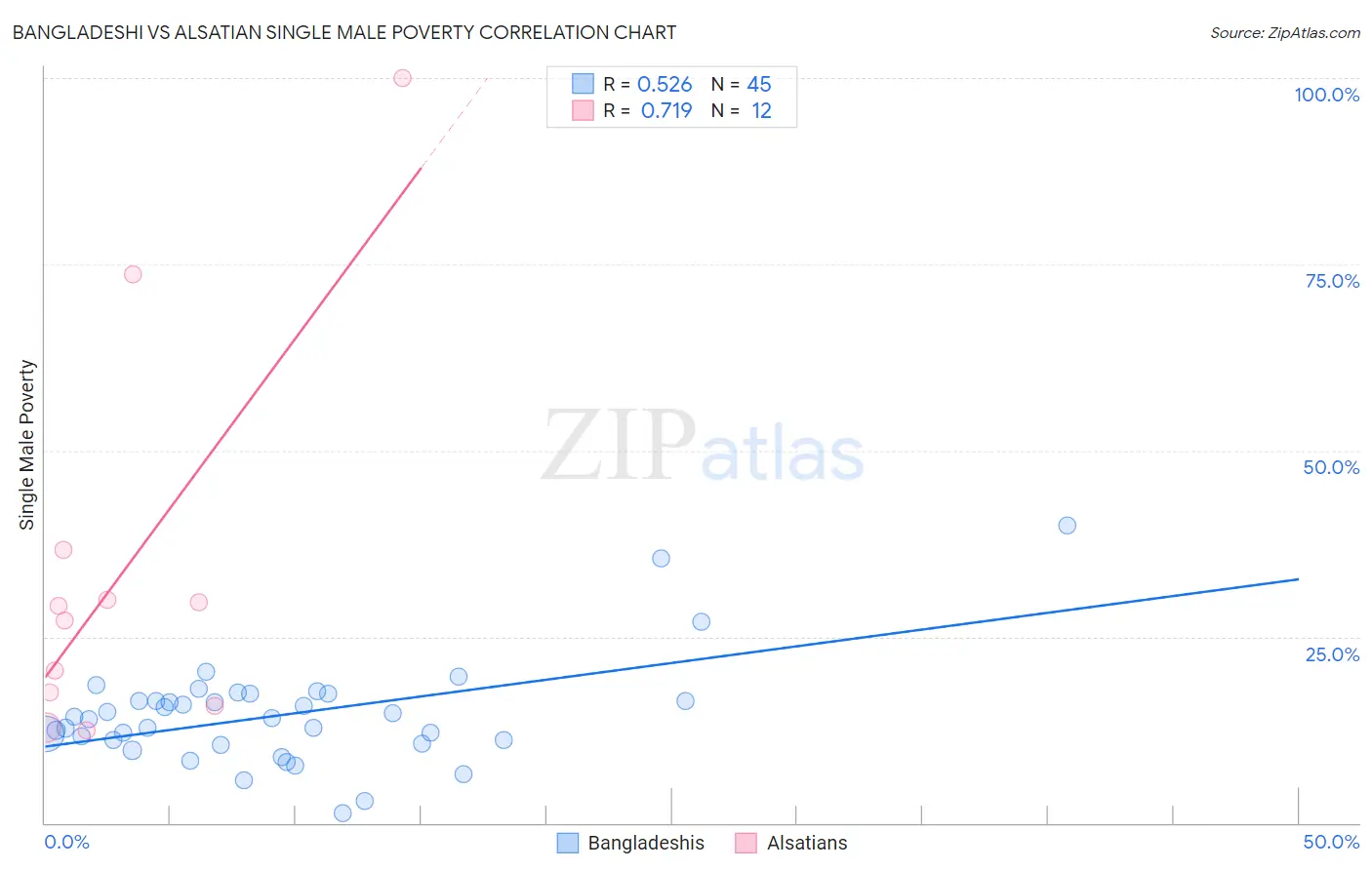 Bangladeshi vs Alsatian Single Male Poverty