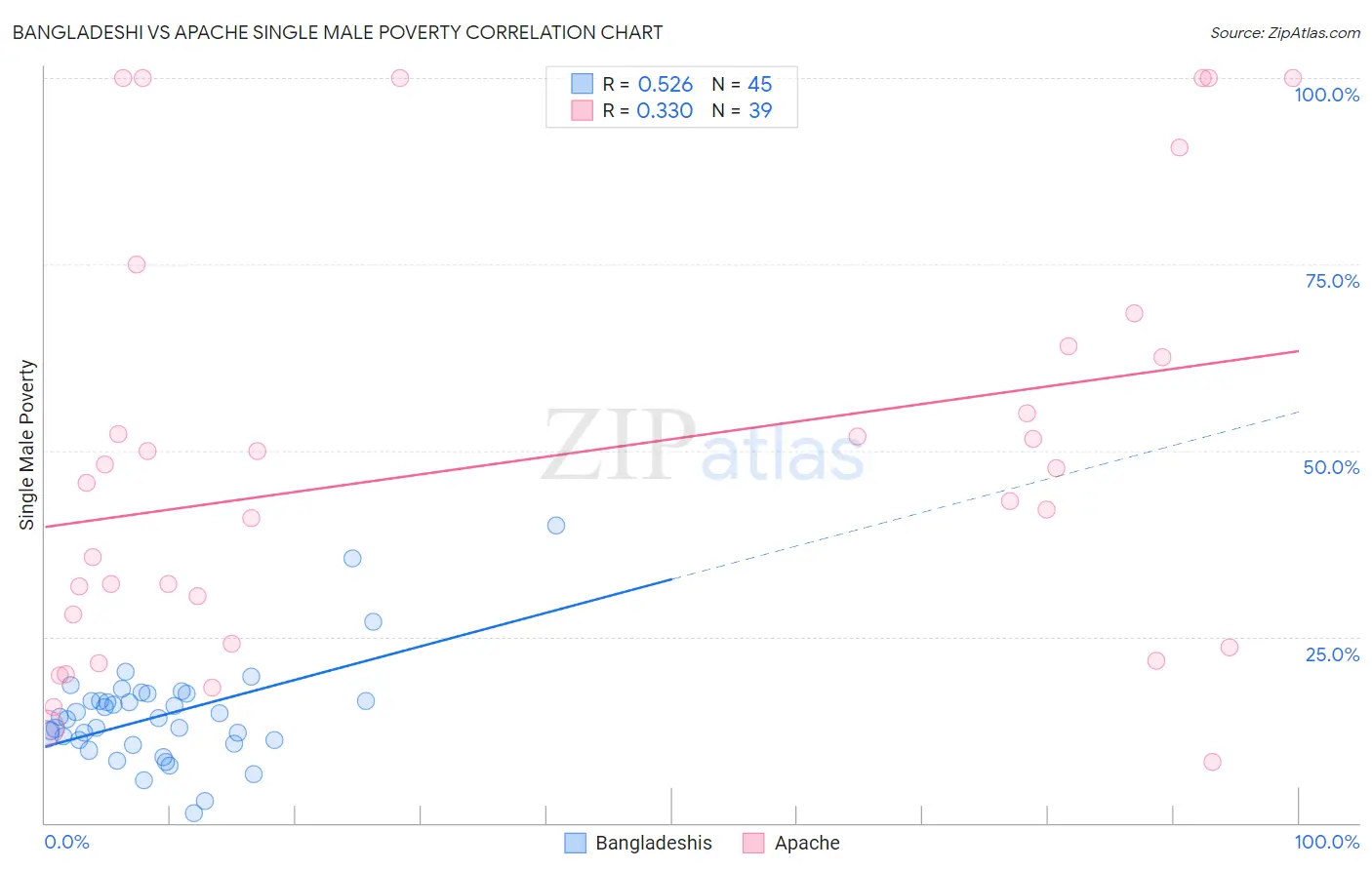 Bangladeshi vs Apache Single Male Poverty